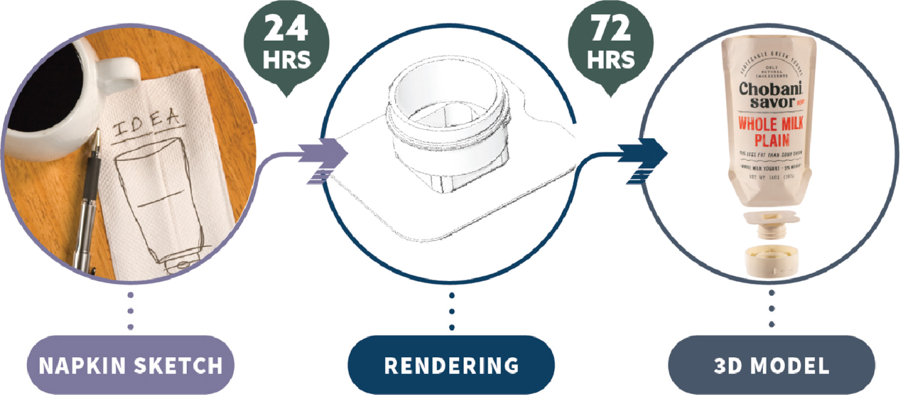 Sketch to 3D Model